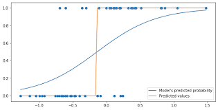 The Basics Logistic Regression And Regularization Logistic Regression Regression Logistic Function