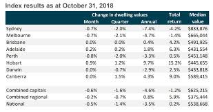 State By State Property Market Update Nov 2018