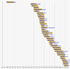 The 20th century was a huge turning point in the history of classical music. List Of Classical Music Composers By Era Wikipedia