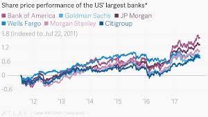 Bank of america is one of the largest. Share Price Performance Of The Us Largest Banks