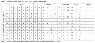 analysis of the therapeutic progress of children with