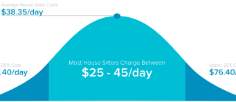 Our professional dog sitters can walk your pet several times per day, and are prepared to provide sufficient exercise to even the most. How Much Should I Pay A House Sitter In 2018 The Housesitter Com Blog
