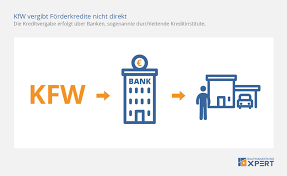 Die folgenden tabellen beschreiben die einzelnen. Kfw Forderung Gunstiger Kredit Forderprogramme Ubersicht