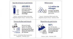 L'observatoire des inégalités a tenté de dresser le portrait robot des riches en france, qui sont 5,1 millions selon le dernier rapport de l'organisme associatif, « les riches en france ». 5 Millions De Riches En France