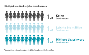 Wechseljahre ab wann, die 4 phasen der wechseljahre und ihre symptome osterreichische apothekerkammer. Wechseljahresbeschwerden Die Symptome Der Wechseljahre