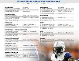 New Kentucky Football Depth Chart Reveals Interesting Info