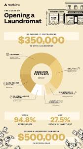 How Much Does it Cost to Open a Laundromat in 2024