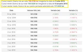 Pe aceasta pagina gasiti cursul valutar valabil astazi la garanti bank. Curs Valutar 16 Iulie 2019 SurprizÄ La Casele De Schimb CaÈi Lei CostÄ 1 Euro Èi 1 Dolar