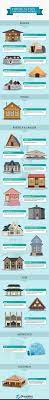 House Styles Around The World House Styles Real Estate Infographic Infographic