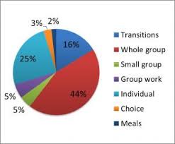 Giving Young Students A Bigger Slice Of The Pie Chart