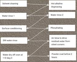 phosphating flowchart saitech informatics