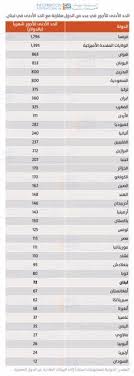 قررت الحكومة المصرية رفع الحد الأدنى للأجور من 1200 جنيه إلى 2000 جنيه، على أن يبدأ تطبيق القرار اعتبارا من نهاية شهر نوفمبر في جميع الهيئات الحكومية وشركات قطاع. Ø§Ù„Ø­Ø¯ Ø§Ù„Ø£Ø¯Ù†Ù‰ Ù„Ù„Ø£Ø¬ÙˆØ± ÙÙŠ Ù„Ø¨Ù†Ø§Ù† Ø¨ÙŠÙ† Ø§Ù„Ø£Ø¯Ù†Ù‰ Ø¹Ø§Ù„Ù…ÙŠØ§ Tawasal