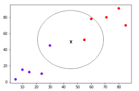 Sometimes, while working with python domain, we can have a problem in which we need to produce various combination of elements. K Nearest Neighbors Algorithm In Python And Scikit Learn Stack Abuse