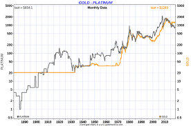 platinum price vs gold price the market oracle