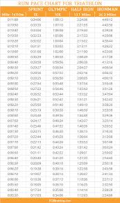 run pace chart for common triathlon distances triathlon