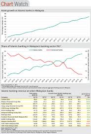 For country comparisons (the table) colors are used Malaysia Sees Steady Growth In Islamic Banking Assets S P Global Market Intelligence