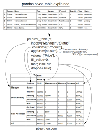 pandas pivot table explained practical business python pivot table data science learn computer coding