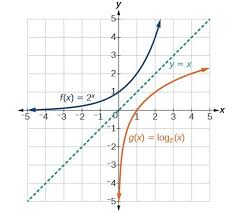 Characteristics Of Graphs Of Logarithmic Functions College Algebra