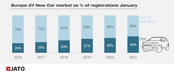 Corelogic's market risk indicator predicts 125 metro areas have at least a 75 percent probability of price decline by may 2021 and prices are. European New Car Market Starts 2021 With Record Market Share For Suvs Jato