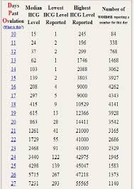 Beta Scores For Successful Single Pregnancies Heartbeat