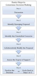 Consensus Decision Making Education Online Training
