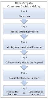 Consensus Decision Making Education Online Training