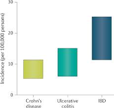 Some of them can even be fatal if treatment is delayed. The Four Epidemiological Stages In The Global Evolution Of Inflammatory Bowel Disease Nature Reviews Gastroenterology Hepatology
