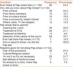 The test checks for abnormal cells in the cervix that are cancerous or have the potential to become cancerous. View Image