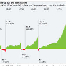 Chronology of stock market crash 2020. A Brief History Of Bear Markets