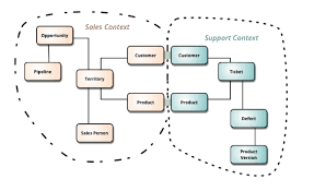 Domain Driven Design 2020 Uygulamalar