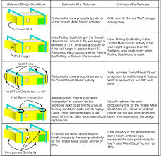 This eccentricity must be considered in design, particularly in high seismic zones. Two Drywall Estimators Rationale For Relating Product And Cost Download Scientific Diagram