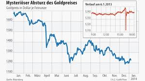 Mysterioser Absturz Wer Spielt Mit Dem Goldpreis Devisen Rohstoffe Faz