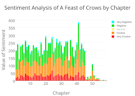 Sentiment Analysis Of A Feast Of Crows By Chapter Stacked
