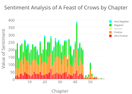 sentiment analysis of a feast of crows by chapter stacked