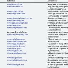 Pdf Superparamagnetic Iron Oxide Nanoparticles Spions Development Surface Modification And Applications In Chemotherapy