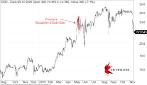 Want to discover art related to cdprojekt? Jak Akcje Cd Projekt Zachowaja Sie Po Premierze Cyberpunk 2077 Sprawdzamy