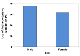 Graphical Summaries For Discrete Variables