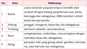 Setelah membaca teks di atas, tulis beberapa pertanyaan berdasarkan teks dan pertanyaan yang terkait dengan teks. Kunci Jawaban Halaman 99 101 103 105 106 Tema 5 Kelas 2 Belajar Buku Pelajaran Buku