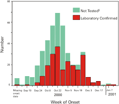 1 this high fatality, combined with the absence of treatment and vaccination options, makes ebola virus an important public health pathogen and biothreat pathogen of category a. Number Of Presumptive Case Patients With Ebola Hemorrhagic Fever By Download Scientific Diagram