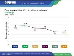 En cumplimiento de las disposiciones establecidas en la ley general de desarrollo social (lgds), el coneval informa las estimaciones de pobreza en m éxico y para cada entidad federativa, correspondientes al año 2018. Poverty In Mexico Has Only Decreased By 2 5 In Ten Years In Four States It Has Increased The Yucatan Times