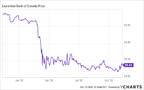 Retrouvez tous les services lcl : Laurentian Bank A 5 5 Dividend Yield While Trading At Just 9x Earnings Otcmkts Lrcdf News Dome