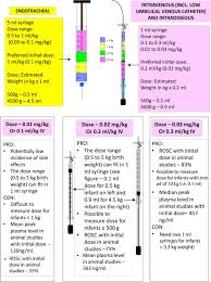 Start studying nrp 7th edition part 1. What Is The Optimal Initial Dose Of Epinephrine During Neonatal Resuscitation In The Delivery Room Journal Of Perinatology