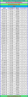 Saturday Charts Kerala Lottery Winning Numbers