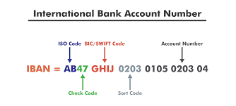 An iban, or international bank account number, is a standard international numbering system developed to identify an overseas bank account. Complete Guide To Iban Numbers International Bank Account Numbers