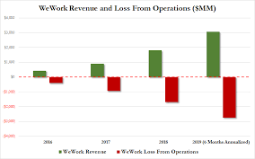 wework launches 3 billion ipo reveals huge losses zero hedge