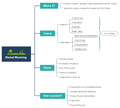 global warming mind map free global warming mind map templates