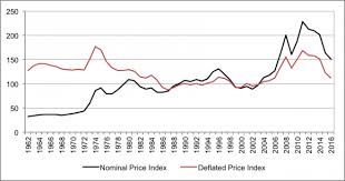 The Decline Of Commodity Prices And Global Agricultural