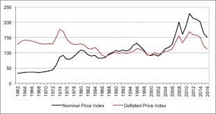 the decline of commodity prices and global agricultural