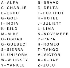 Useful for spelling words and names over the phone. What Is The Military Police Or Nato Phonetic Alphabet Hubpages