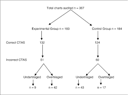 Figure 1 From Can Emergency Nurses Triage Skills Be